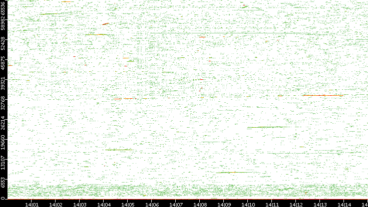 Src. Port vs. Time