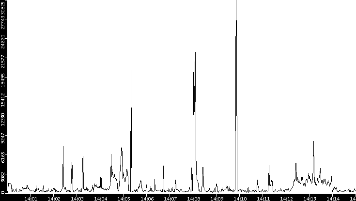Throughput vs. Time