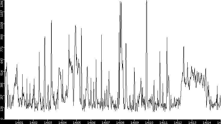 Average Packet Size vs. Time