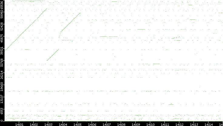 Dest. Port vs. Time