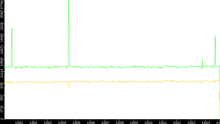 Entropy of Port vs. Time