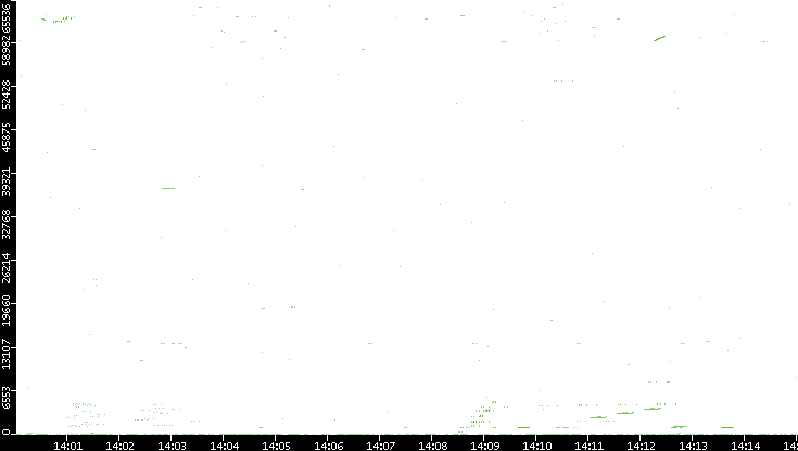 Src. Port vs. Time
