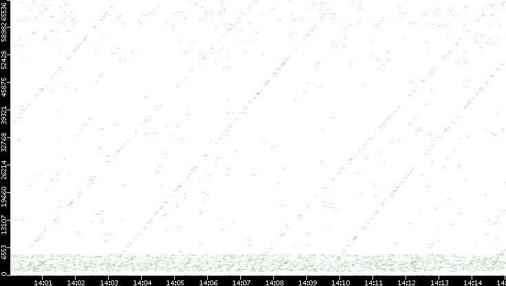 Src. Port vs. Time