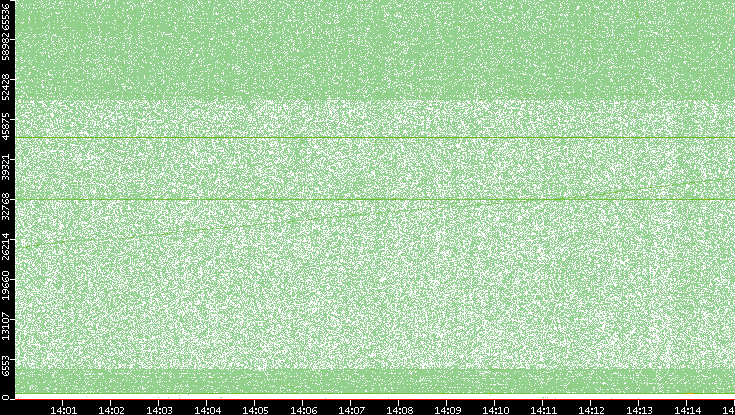 Dest. Port vs. Time