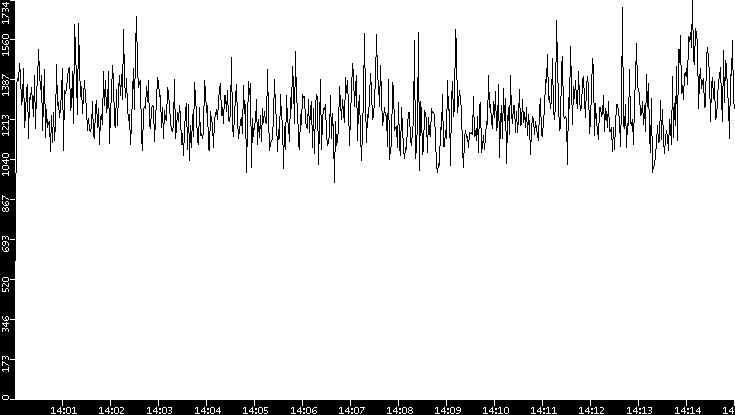 Throughput vs. Time