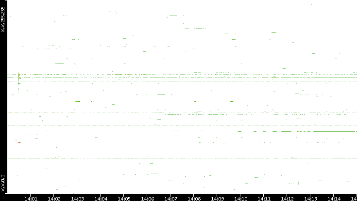 Src. IP vs. Time