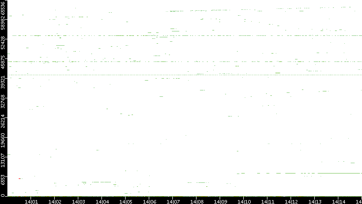 Src. Port vs. Time
