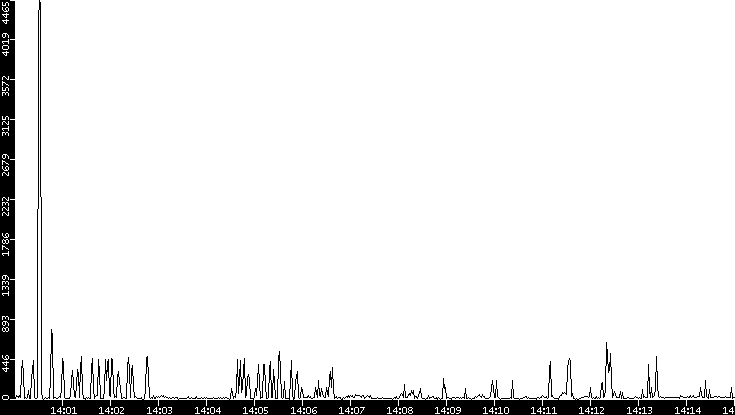 Throughput vs. Time