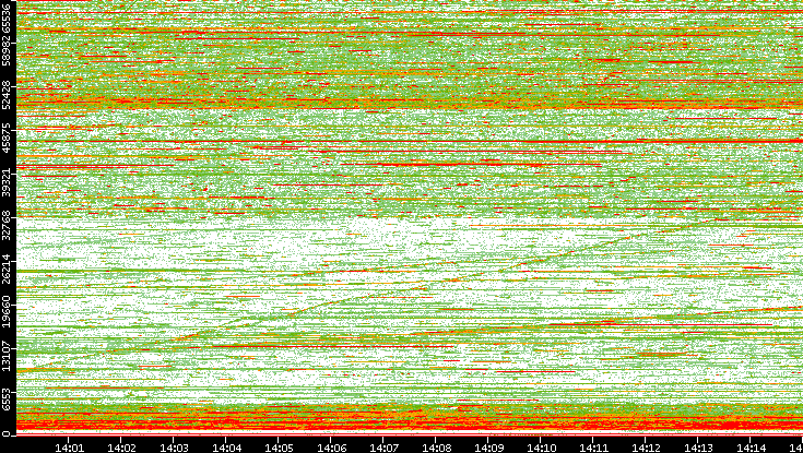 Dest. Port vs. Time