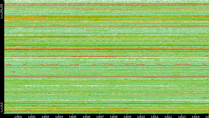 Src. IP vs. Time