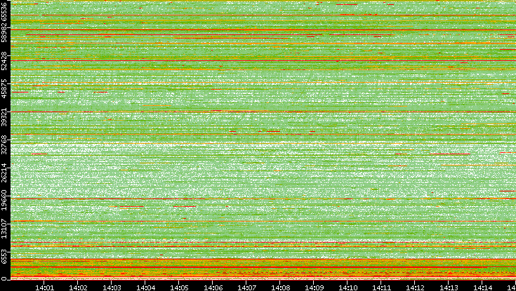 Src. Port vs. Time