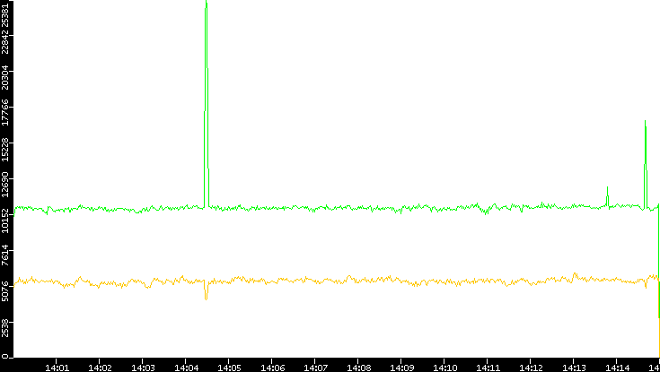Entropy of Port vs. Time