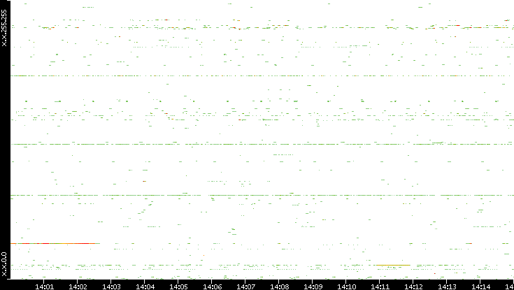 Dest. IP vs. Time