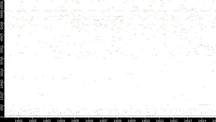 Dest. Port vs. Time