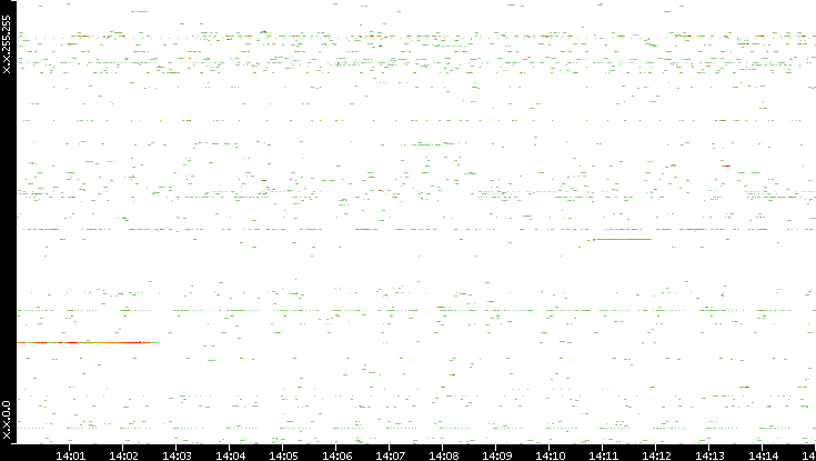 Src. IP vs. Time