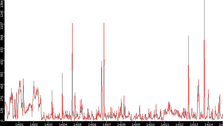 Nb. of Packets vs. Time