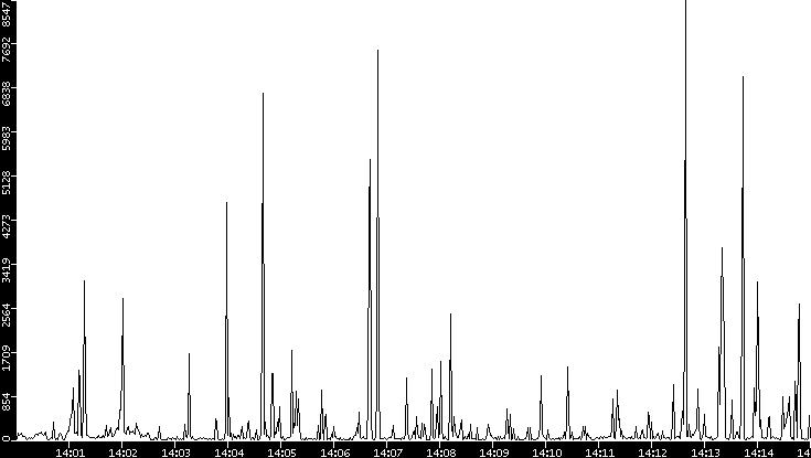 Throughput vs. Time