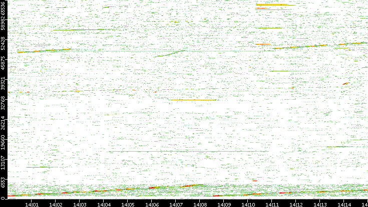Src. Port vs. Time