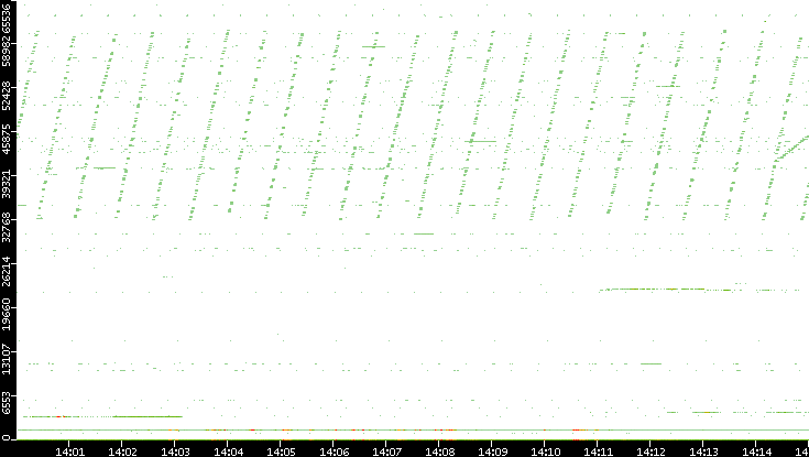 Dest. Port vs. Time