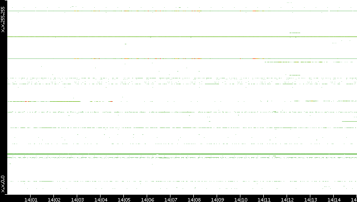 Src. IP vs. Time