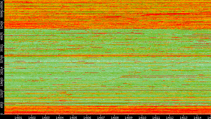 Dest. Port vs. Time