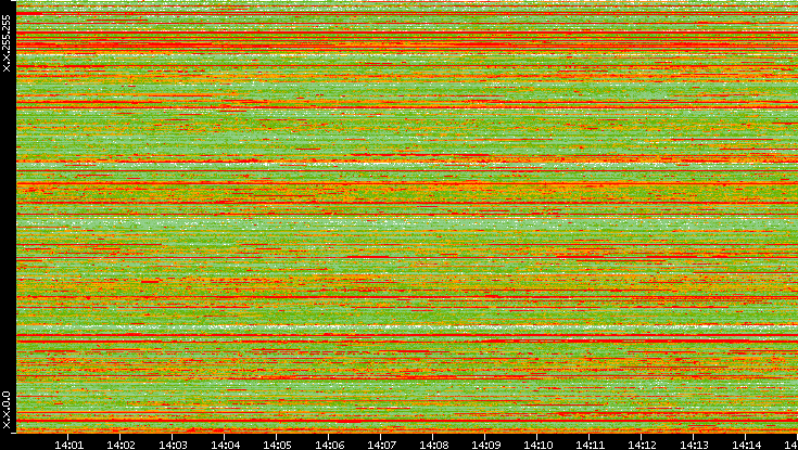 Src. IP vs. Time