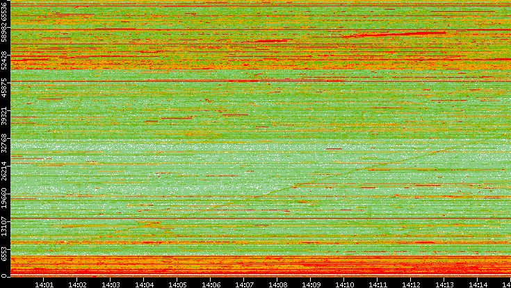 Src. Port vs. Time