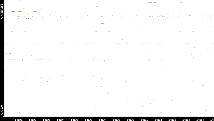 Dest. IP vs. Time
