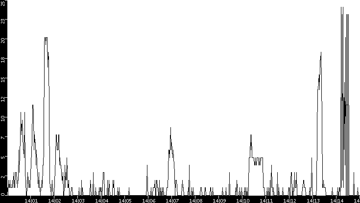 Throughput vs. Time