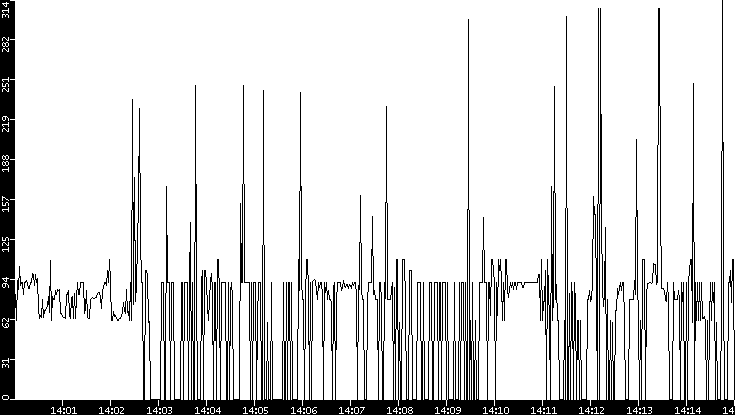 Average Packet Size vs. Time