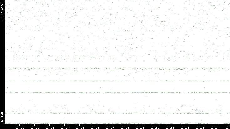 Dest. IP vs. Time