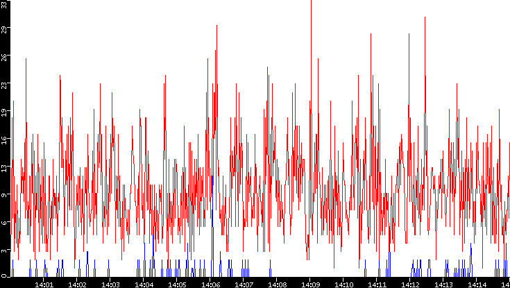 Nb. of Packets vs. Time
