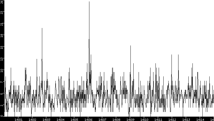 Throughput vs. Time