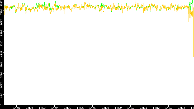 Entropy of Port vs. Time