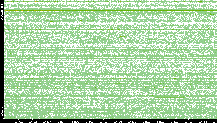 Dest. IP vs. Time