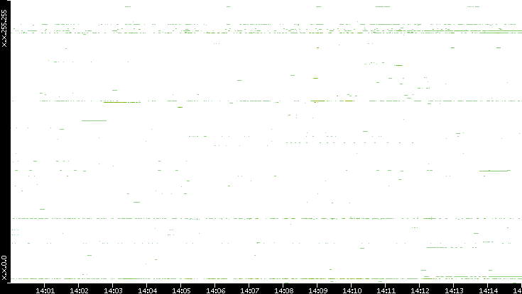 Dest. IP vs. Time