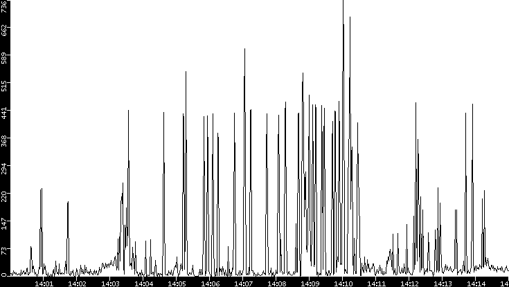 Throughput vs. Time