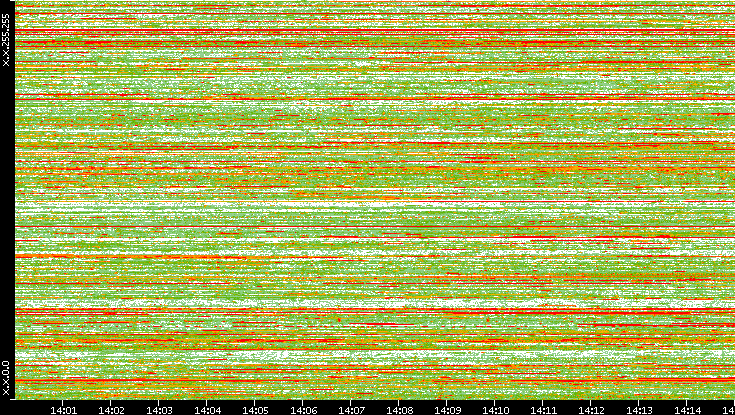Dest. IP vs. Time