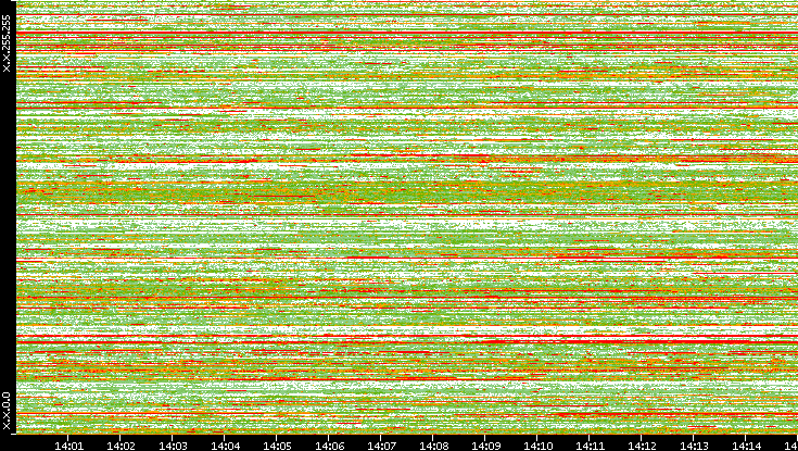 Src. IP vs. Time
