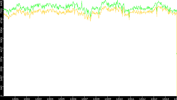 Entropy of Port vs. Time