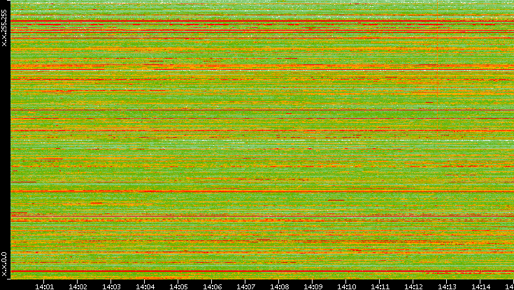 Dest. IP vs. Time