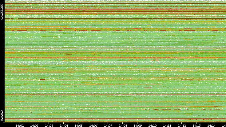 Src. IP vs. Time