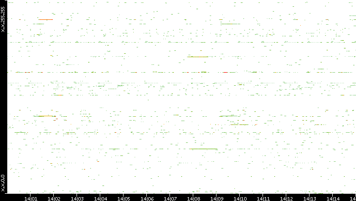 Src. IP vs. Time