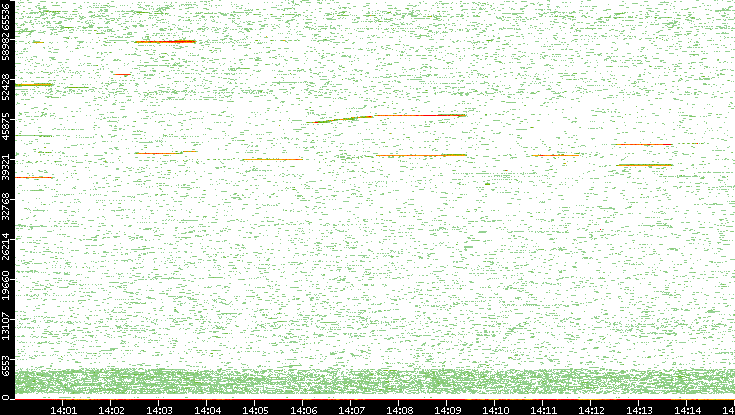 Dest. Port vs. Time