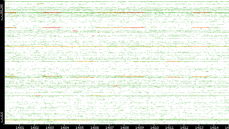 Src. IP vs. Time