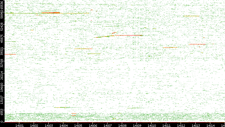 Src. Port vs. Time