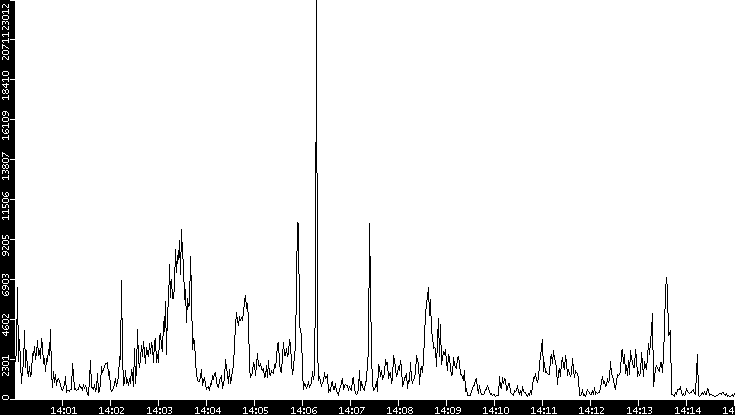 Throughput vs. Time