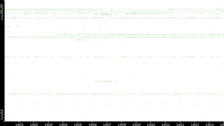 Src. IP vs. Time