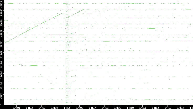 Src. Port vs. Time