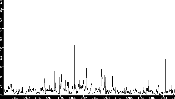Throughput vs. Time